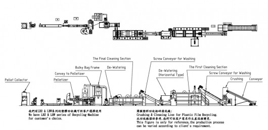 Plastic Film Recycling Cleaning Line Grinding